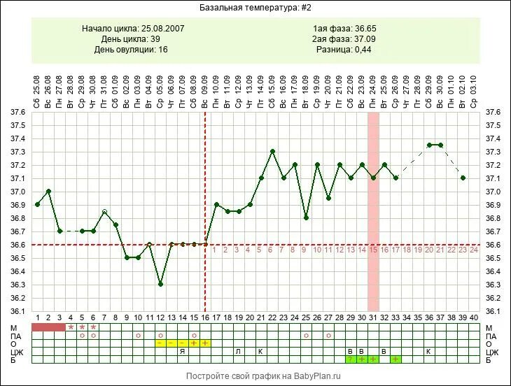 Базальная температура при стимуляции овуляции. Скачки базальной температуры. Базальная температура расшифровка. Измерение базальной температуры схема. После овуляция температура 37