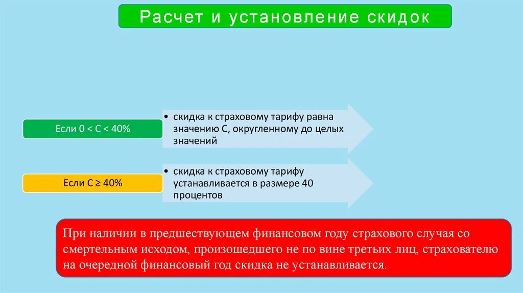 Страхование от несчастных случаев процент. Расчет и установление скидок. Скидки и надбавки к страховому тарифу от несчастных случаев. Скидка к тарифу страхование это. Установление скидки к стра.