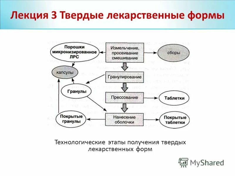 Возрастные лекарственные формы. Особенности технологии лекарственных форм. Преимущества промышленного производства лекарственных средств. Особенности технологии лекарственных форм. Задачи фармацевтической микробиологии.