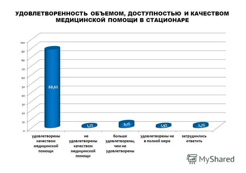 удовлетворенность медицинской помощью населения рф. опрос удовлетворенность населения качеством медицинской помощи. стационарзамещающие формы организации медицинской помощи. удовлетворенность качеством медицинской помощи. удовлетворенность населения медицинской помощью.