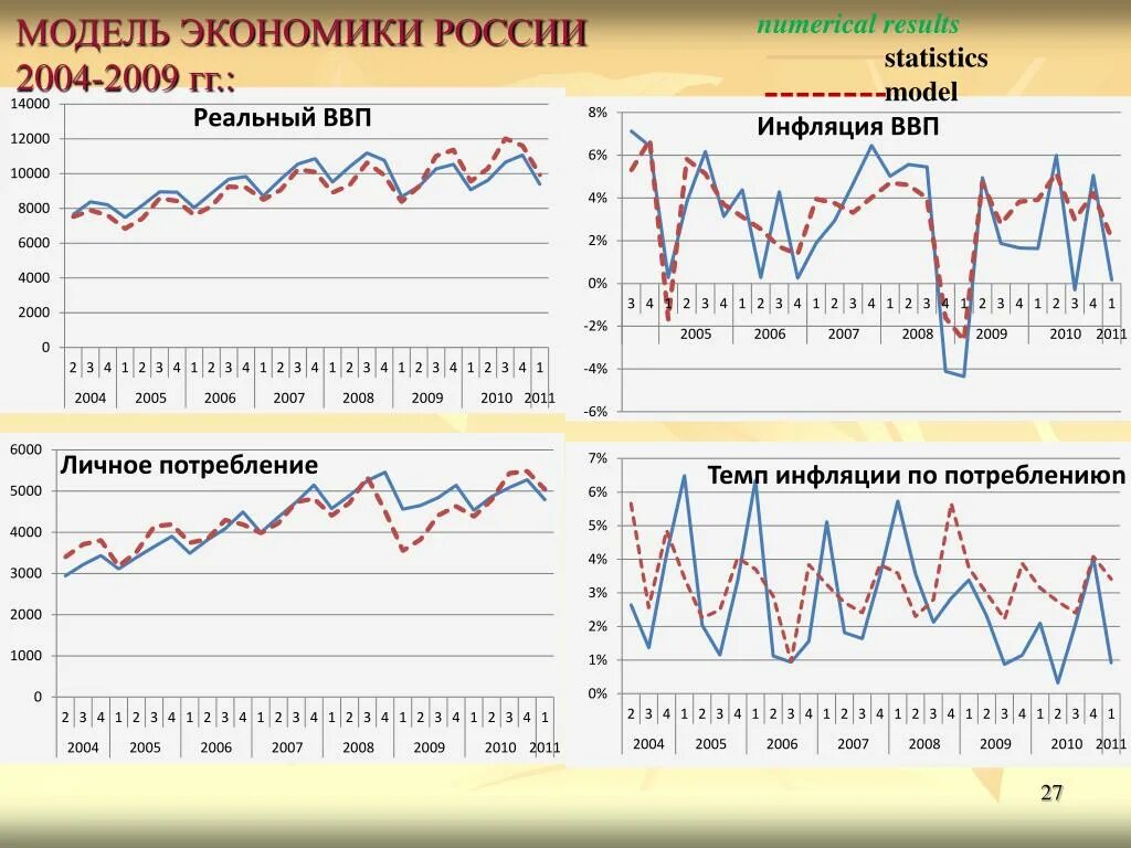 Модель экономики россии. Россия в 2004 экономика.