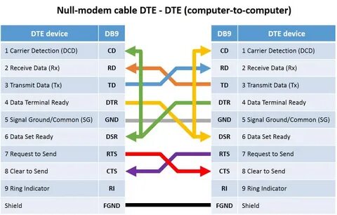 Transmit data
