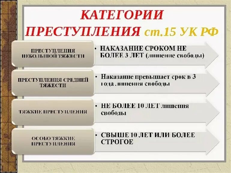 Рф пятнадцать. Категории тяжести преступлений УК РФ. Категории преступлений ст 15 УК РФ таблица. Степени тяжести преступлений УК.