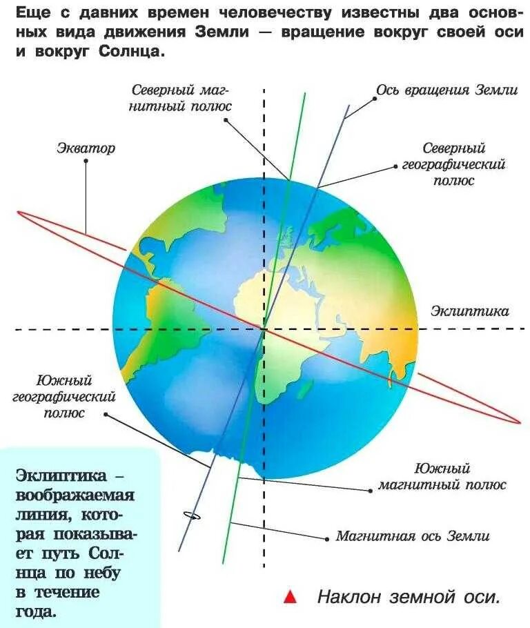 Какой наклон имеет земная ось. Какой наклон имеет земная ось