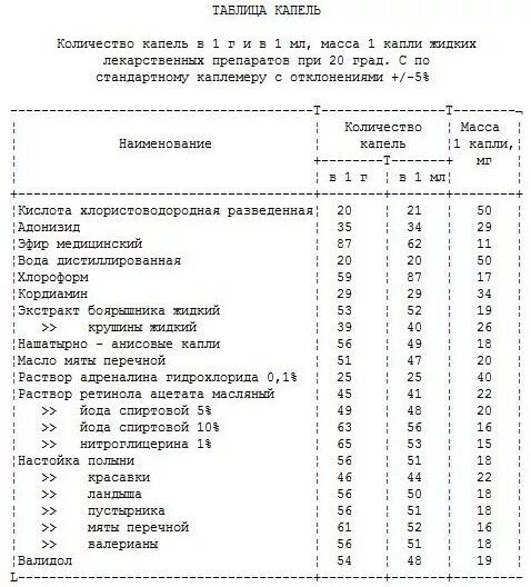 В "таблице капель" ГФ XI. Таблица капель в 1 мл ГФ. Таблица капель ГФ 10. Таблица капель ГФ 11. 10 мл воды в граммах