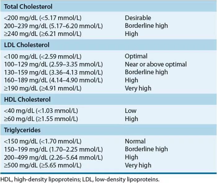 HDL cholesterol норма. Холестерол, mmol/l. Уровень холестерина в мг/дл. LDL холестерин норма мг/дл..