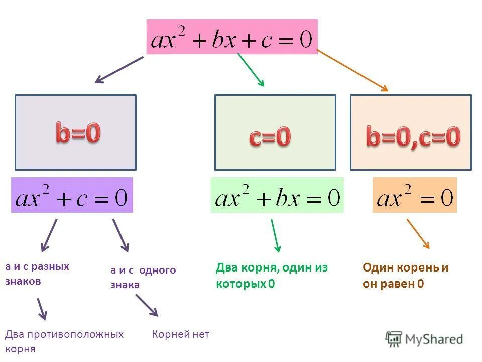 Формулы с корнями. Дискриминант формула k. Корни разных знаков. Формула квадратных уравнений с k. Дискриминант 0 формула корня
