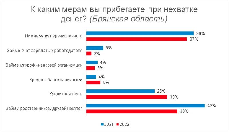 Брянская область сколько человек. Зарплата чиновников. Зарплата 60 000.