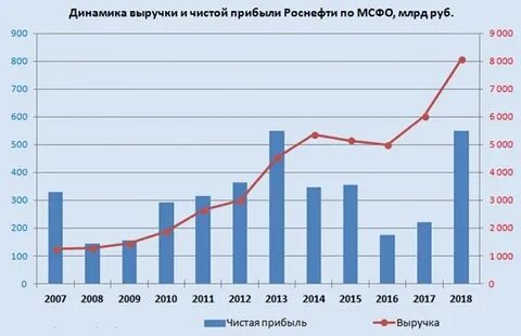 роснефть прибыль