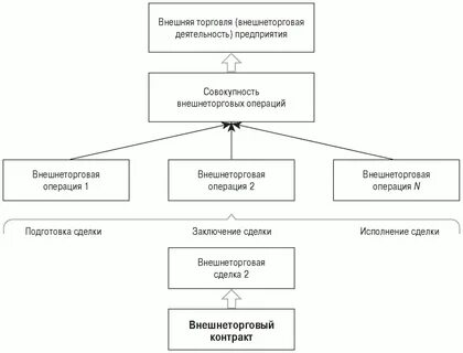 Суть внешнеторговой сделки