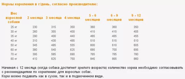 Сколько кормить щенка 5 месяцев. Норма корма для щенка лабрадора в 4 месяца. Норма корма для щенка 2 лабрадор. Норма корма для щенка лабрадора 5 месяцев. Сухой корм для лабрадора 4 месяца норма.