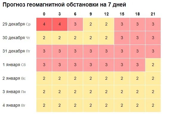 Магнитные бури в декабре 2022. Магнитные бури в январе 2024. Магнитная буря декабрь 2022. Магнитные бури в апреле 2023.