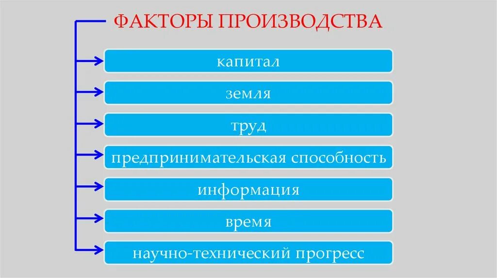 Факторы производства. Фактор производства время. Труд земля капитал. Факторы общественного производства. Время как фактор производства