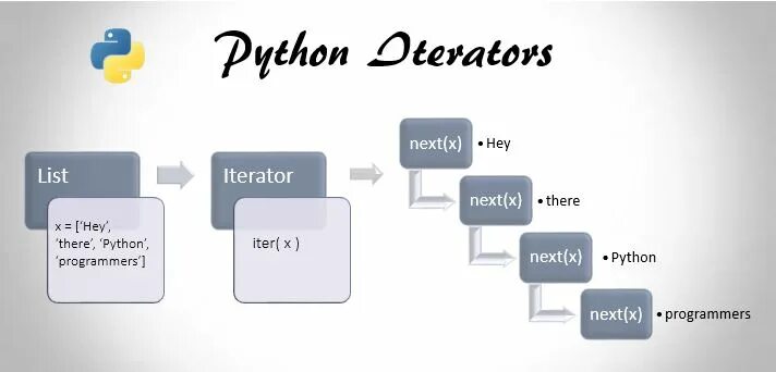 Python next. Итераторы python. итерируемый объект в питоне. iter в питоне. итерация в питоне.