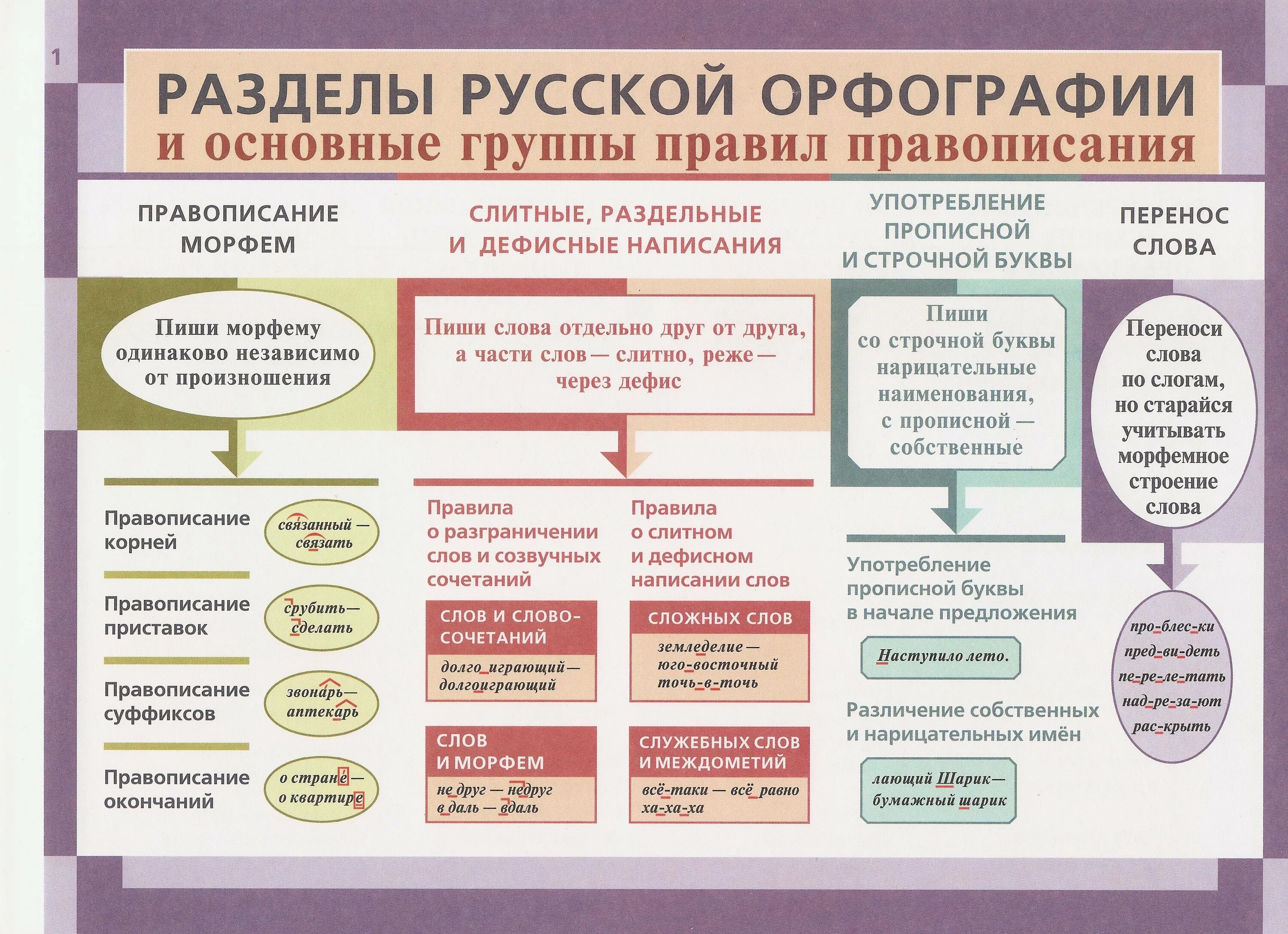 Правила орфографии. Основные правила правописания. Орфография русского языка. Основные правила орфографии русского языка. Урок 1 приставки