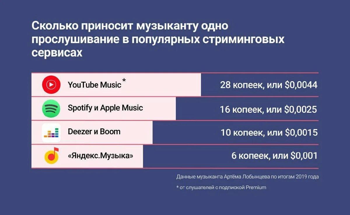 Платформы для стриминга. Музыкальные стриминговые сервисы. Самые популярные музыкальные сервисы. Самые популярные стриминговые сервисы. Сколько платят за прослушивание музыки.