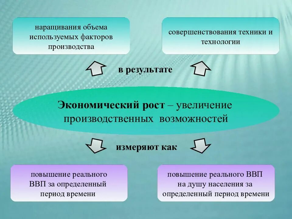 Увеличение национального объема производства. Рост объема факторов производства называется. Факторы производства экономического роста. Факторы повышения экономического роста. Факторы производства схема.