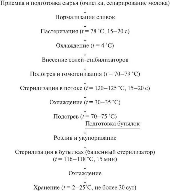 Кислотность сливок. Кислотность сливок для производства масла. Кислотность стерилизованного молока. Сливки кислотность. Кислотность сливок норма.