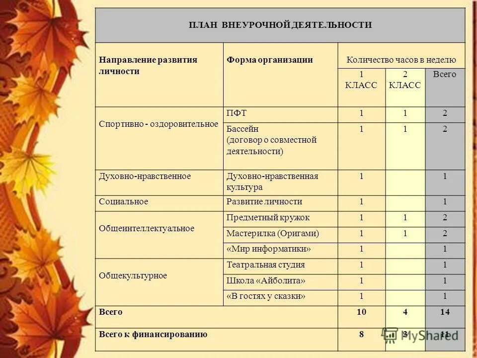 План по внеурочной деятельности. Схема внеурочной деятельности в начальной школе по фгос. План внеурочной работы в начальной школе. Планирование внеурочной деятельности 1 класс. Планирование внеурочной деятельности 1 класс.