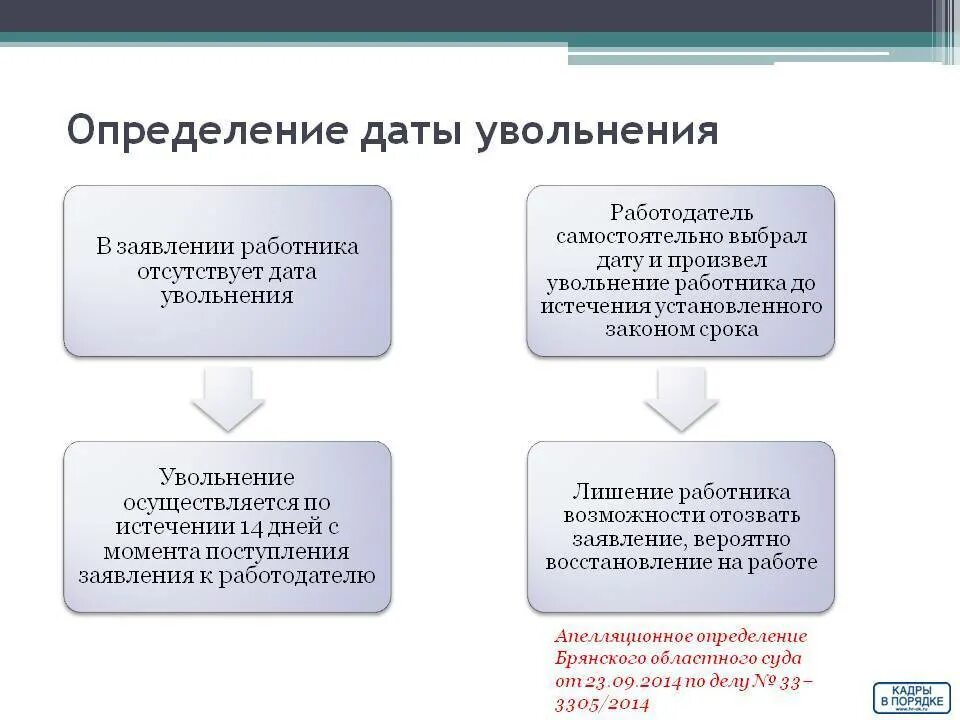 Порядок увольнения рб. Процедура увольнения. порядок оформления увольнения. порядок оформления увольнения работника. особенности увольнения работников.