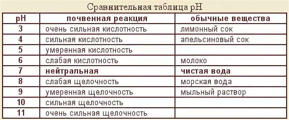 Какие почвы любят овощи. Растения индикаторы кислотности почвы щелочной. Кислотность почвы таблица PH. PH почвы для растений. PH почвы для плодовых деревьев таблица.