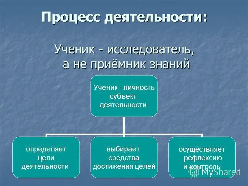 Проблема мотивации школьников. Познание ученика и ученого сравнение.