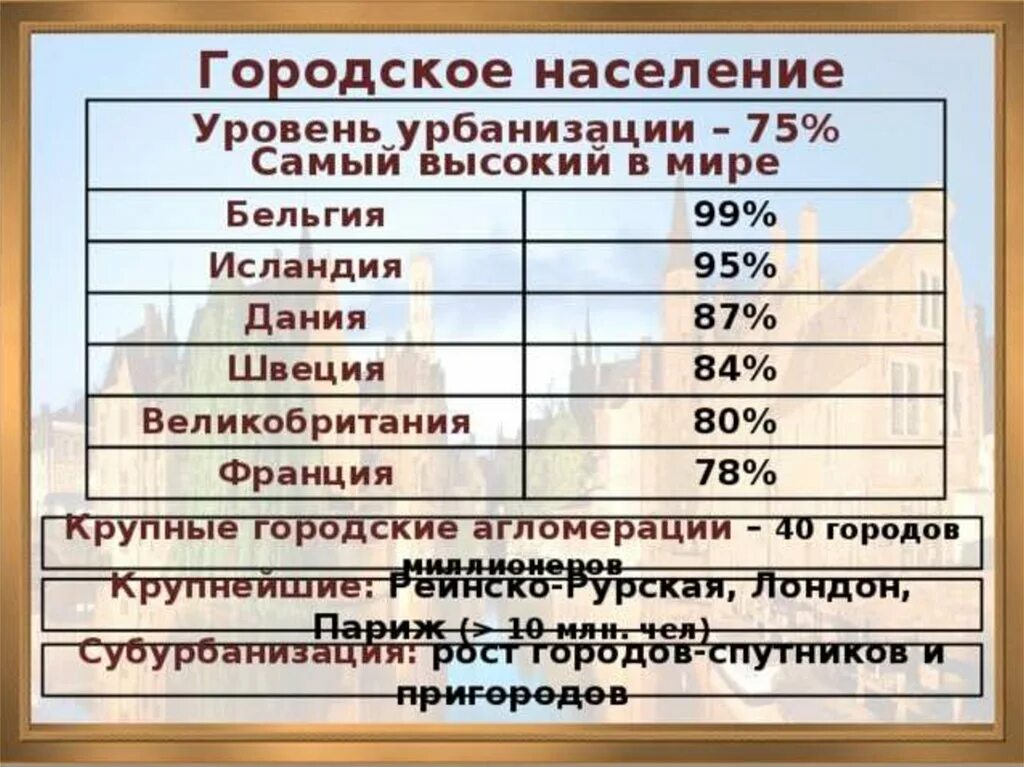 Установите уровень урбанизации в некоторых. Уровни урбанизации. уровень урбанизации швеции. высокой степенью урбанизации.