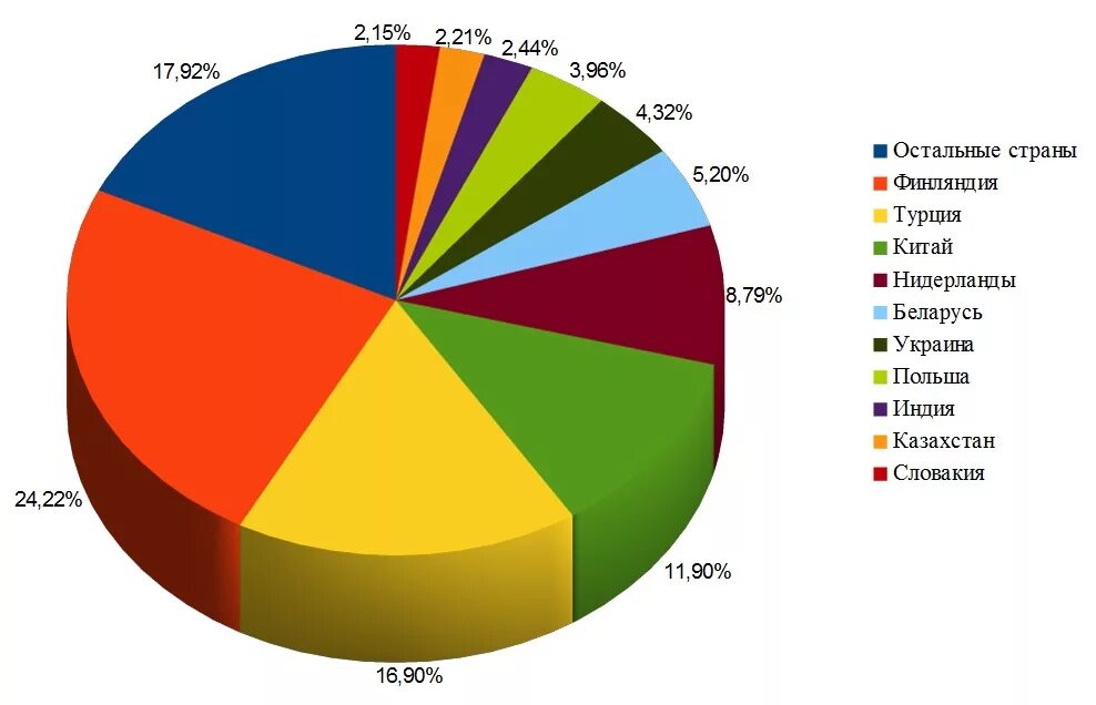 Структура импорта нидерландов. Структура импорта нидерландов. Структура доходов стран. Доходы голландии. Доходы голландии.