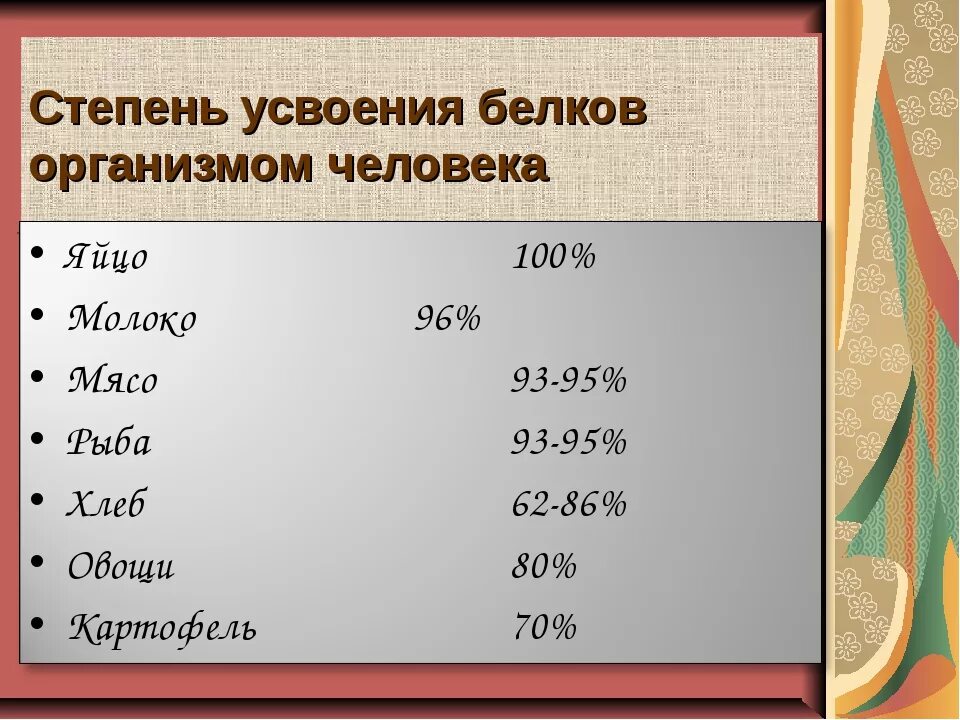 Усвояемость белков. Процент усвоения белка в организме. Усвояемость белка организмом. Усвоение белка в процентах в продуктах. Сколько грамм белка в человеке