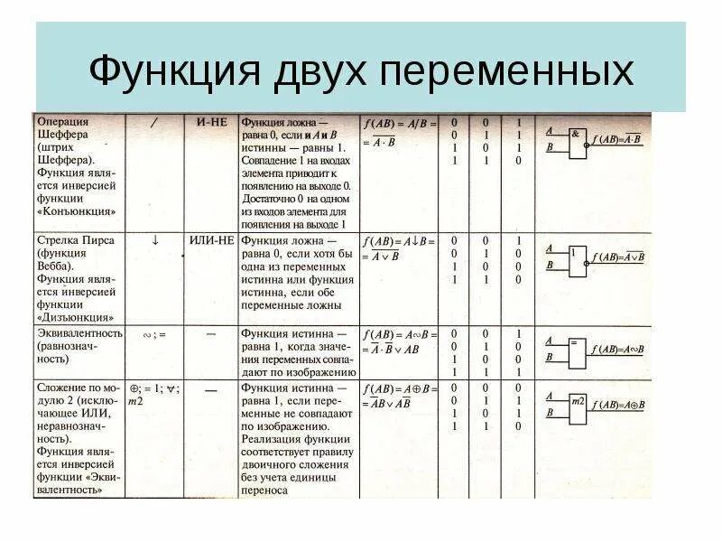 Стандартные функции переменной. Функция двух переменных. функция с двумя переменными. функции двух переменных основные понятия. функция 2 переменных.