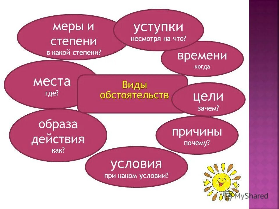 В какой мере обстоятельство. Виды обстоятельств схема. Обстоятельства условия и уступки. Вид обстоятельств цели. Кластер виды обстоятельств.