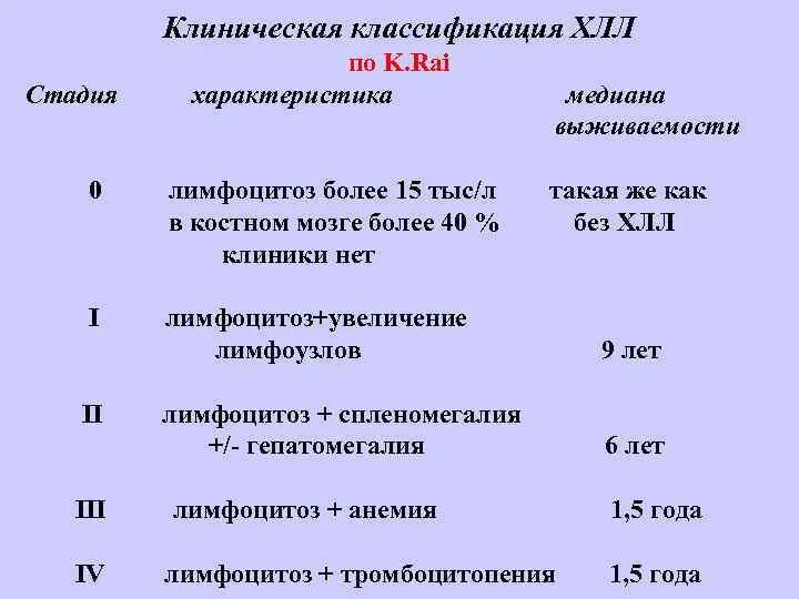 Лимфолейкоз мкб 10 у взрослых. Лабораторные критерии хронического лимфолейкоза оак. классификация рай хронический лимфолейкоз rai. характерный признак развернутой стадии хронического лимфолейкоза:. классификация по binet стадии хронического лимфолейкоза.