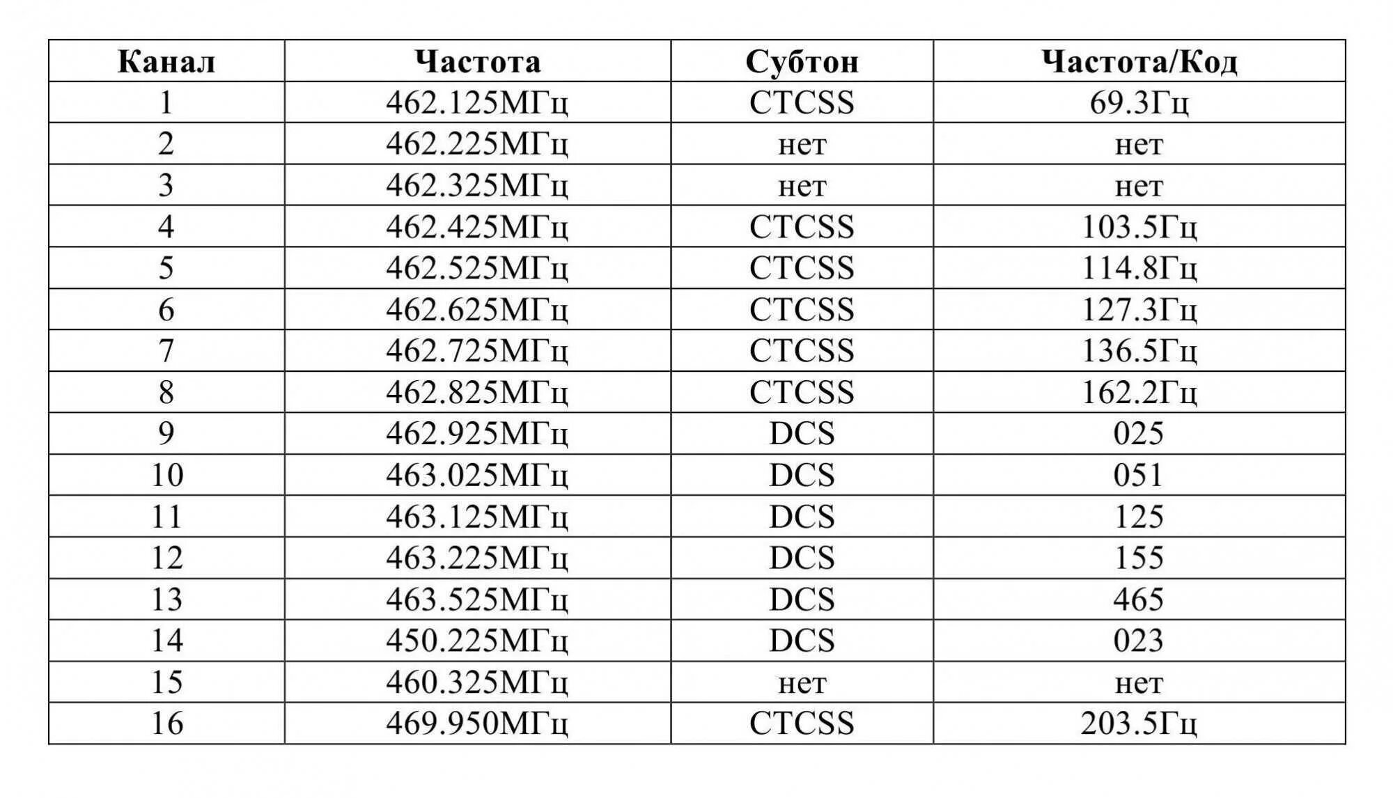 Частоты канала 8. Сетка частот Baofeng bf-888. Сетка частот рации bf 888s. Баофенг 888s частоты каналов. Baofeng bf-888s частоты каналов.