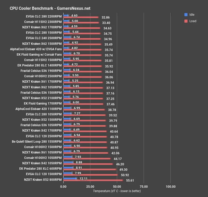 Cpu top. Таблица температур cpu. бенчмарки сравнения характеристик. катушки benchmark. benchmark 4.0 таблица сборок.