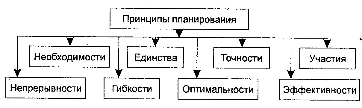 Принципы планирования в менеджменте схема. Основные принципы планирования на предприятии. Принципы подходы методы планирования. Методы планирования в менеджменте схема. Методы планирования деятельности организации