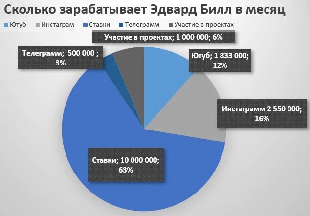 Сколько зарабатывает билл