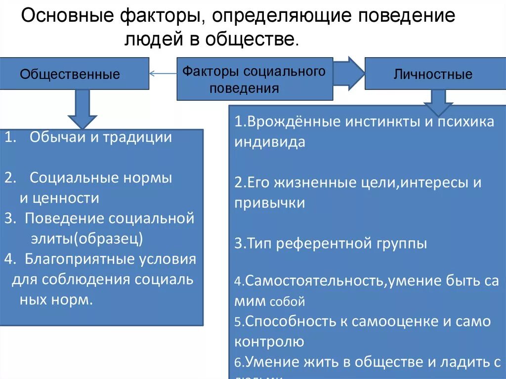 Факторы влияющие на поведение людей