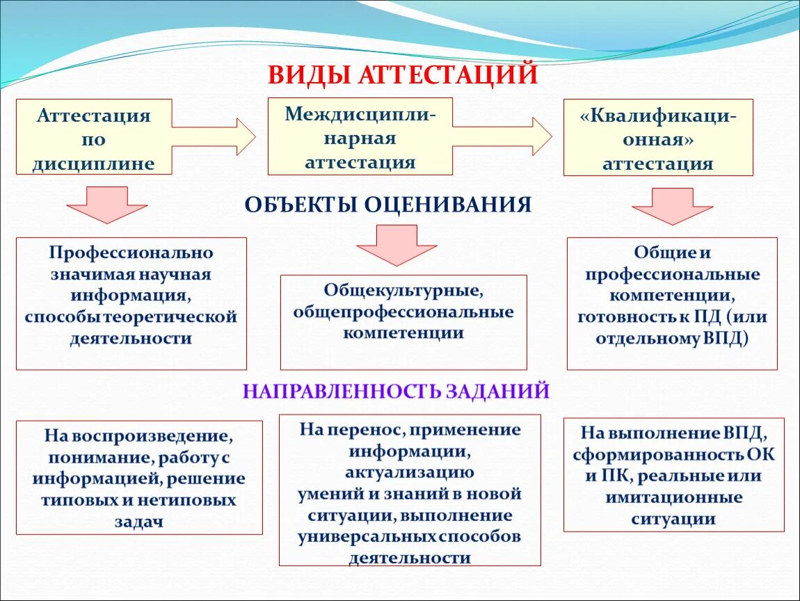 Виды аттестации. Какая бывает аттестация. Формы и виды аттестации. Какие виды аттестации существуют?.