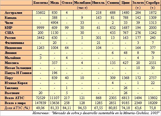 Страны богатые золотом. Добыча металлов в мире. Запасы цветных металлов в мире по странам. Добыча металлов в мире таблица. Добыча цветных металлов в мире таблица.