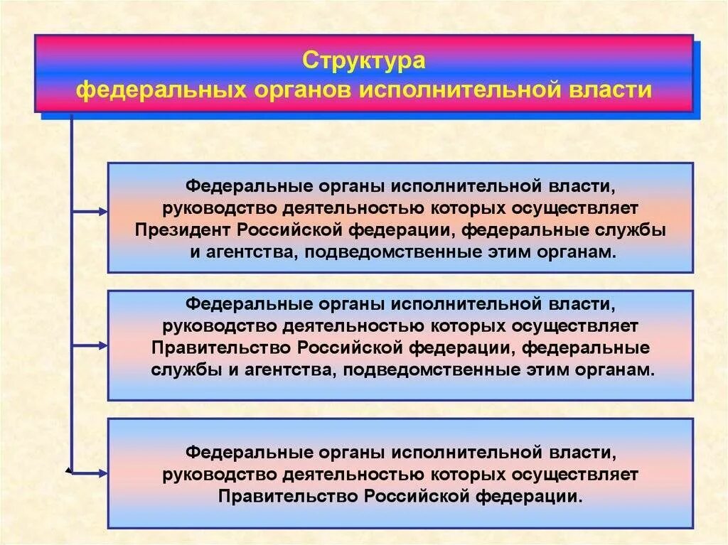 Федеративные органы власти рф. Иерархия федеральных органов исполнительной власти РФ. Структура федеральных органов исполнительной власти. Структура федеральных органов РФ. Структура ФОИВ.