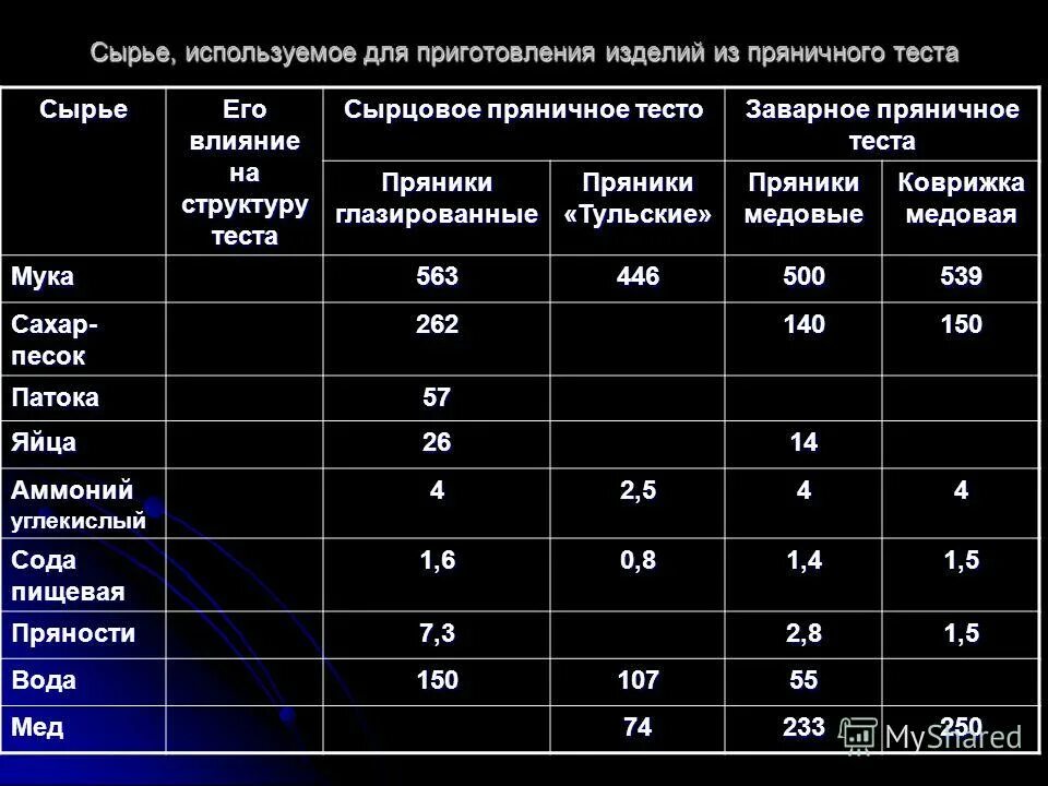 Таблица теста. Технологическая карта приготовления пряничного теста. Технологическая карта пряничного теста. Рецептура пряничного теста. Технологическая карта приготовления пряников.