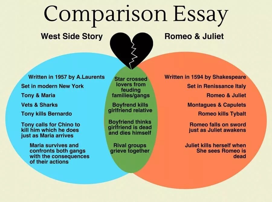 Comparison essay. Comparative essay. Compare and contrast essay structure. Comparative essay example.