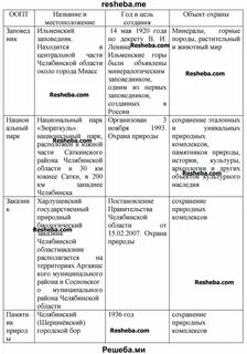 Все экономические районы