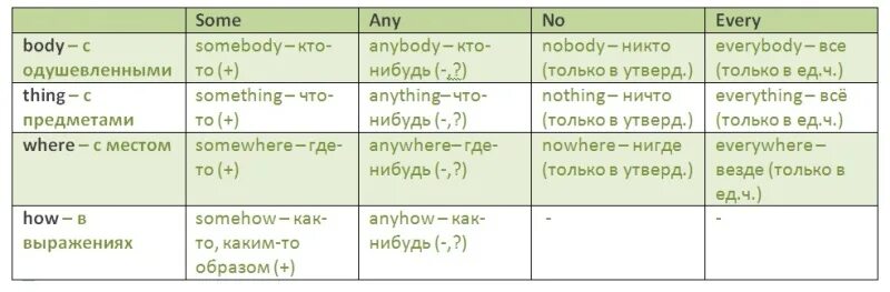 Производные местоимения в английском языке. Предлоги и местоимения в английском языке. Неопределённые местоимения в английском языке таблица. Some any no и их производные.