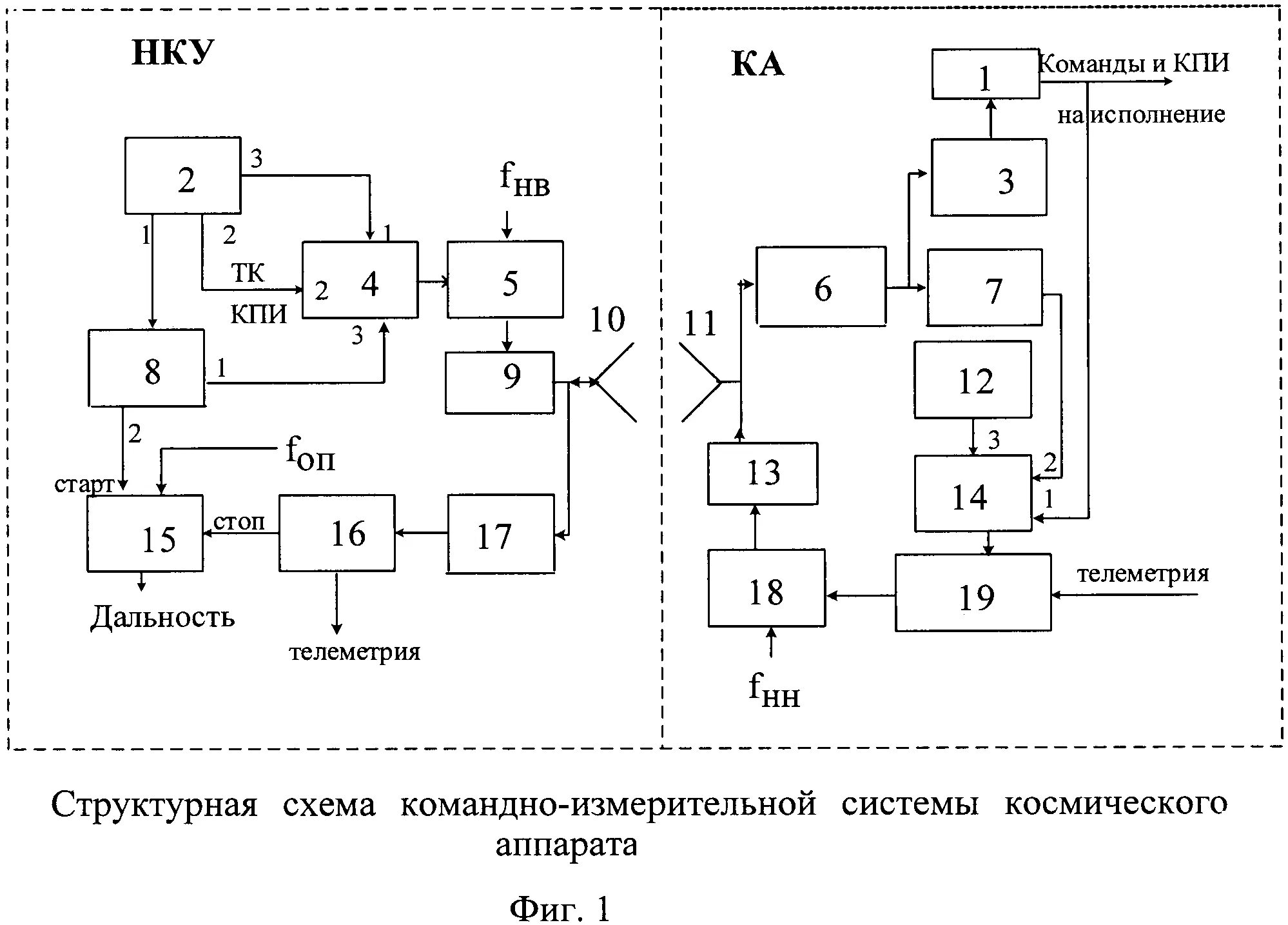 Система управления космического аппарата. Командно-измерительная система фазан. наземный комплекс управления космическими аппаратами схема. командно измерительная система калина.