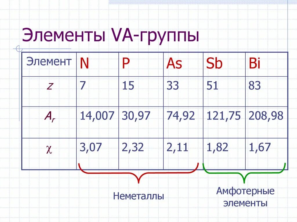 Элементы неметаллы 5 группы