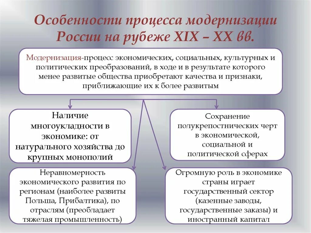 Россия и мир на рубеже 19-20 веков. Особенности процесса модернизации. Модернизация в России в начале 20 века. Процесс модернизации в России в начале 20 века.