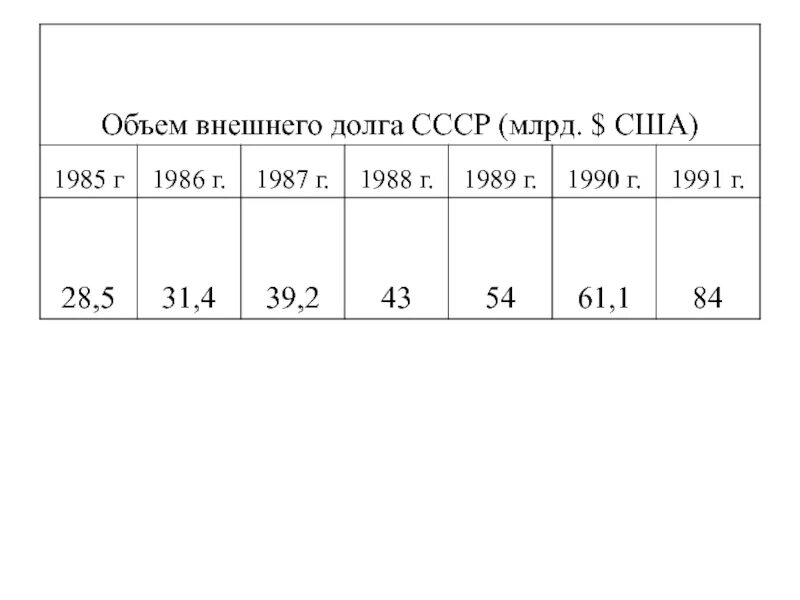 Внешний долг СССР. Внешний долг СССР В 1990 году. Государственный долг СССР по годам. Внешний долг СССР по годам таблица.