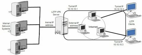L2tp ubuntu