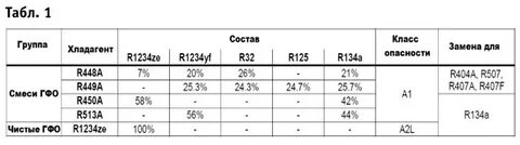 Состав фреона